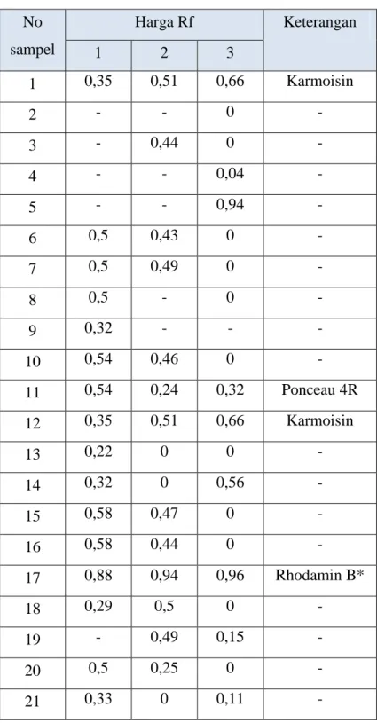 Tabel 3. Harga Rf sampel dalam 3 macam pelarut  No 