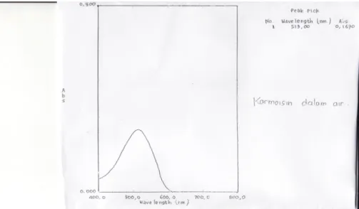 Gambar 13. Spektrum Krmoisin  dalam air  