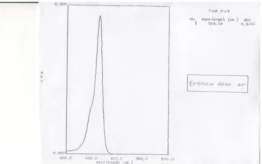 Gambar 15. Spektrum sampel no. 12 dalam air yang diidentifikasi mengandung  rhodamin B 