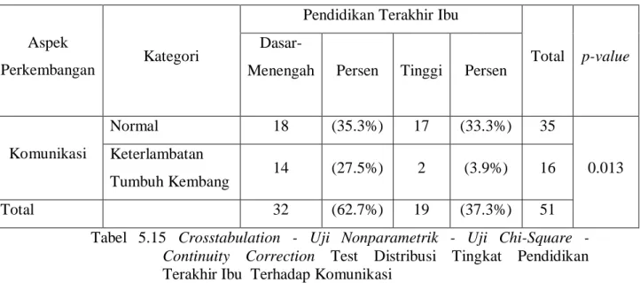 Tabel  5.15  Crosstabulation  -  Uji  Nonparametrik  -  Uji  Chi-Square  -  Continuity  Correction  Test  Distribusi  Tingkat  Pendidikan  Terakhir Ibu  Terhadap Komunikasi 