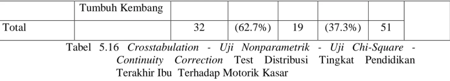 Tabel  5.16  Crosstabulation  -  Uji  Nonparametrik  -  Uji  Chi-Square  -  Continuity  Correction  Test  Distribusi  Tingkat  Pendidikan  Terakhir Ibu  Terhadap Motorik Kasar 