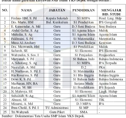 Tabel 3 Daftar nama guru dan karyawan SMP Islam YKS Depok sebagai berikut : 