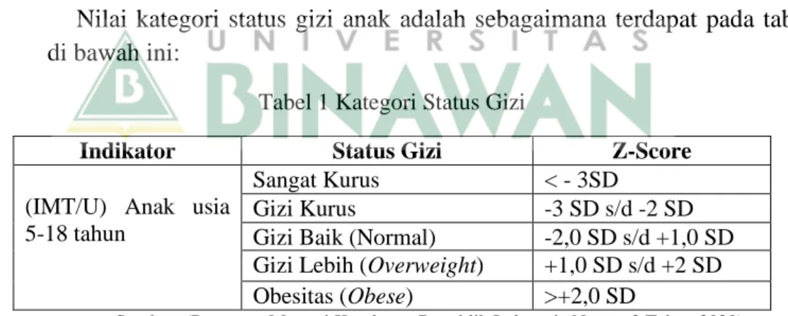 Tabel 1 Kategori Status Gizi 