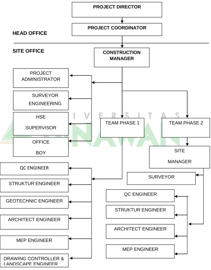 Gambar 3.2 Struktur Organisasi Proyek 
