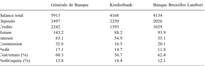 Table 1Key ﬁnancial ﬁgures of major Belgian banks in 1997 (in billion Belgian francs)