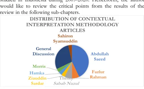 Image 5. Diagram of the distribution of contextual interpretation  methodology studies 