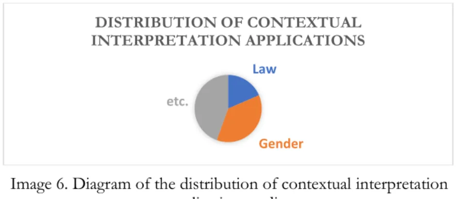 Image 6. Diagram of the distribution of contextual interpretation  application studies 