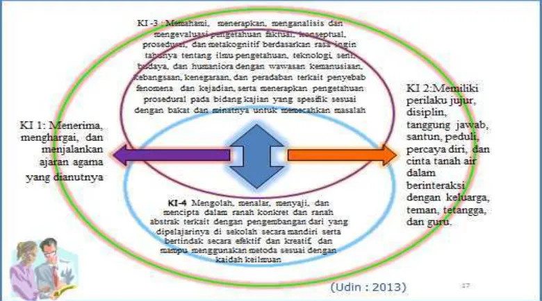 Gambar 2. Hubungan Keempat Kompetensi Inti dalam Standar Kompetensi Lulusan  