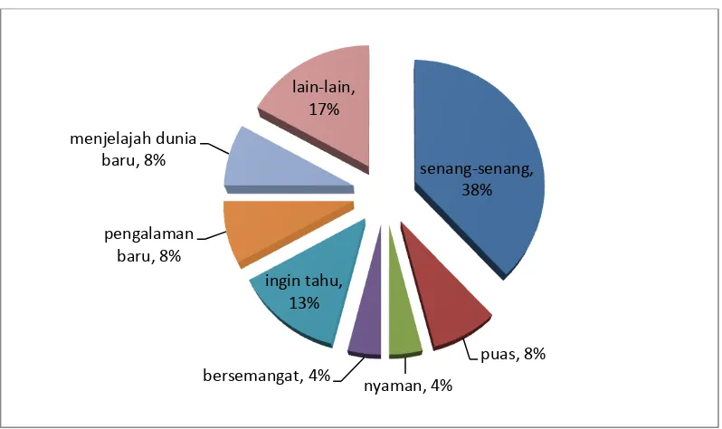 Gambar 2. Faktor-faktor yang menyebabkan impulse buying di Plaza Ambarukmo Yogyakarta (Sumber: Prasurvey, 2016)  