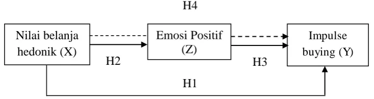 Gambar 4. Paradigma Penelitian 
