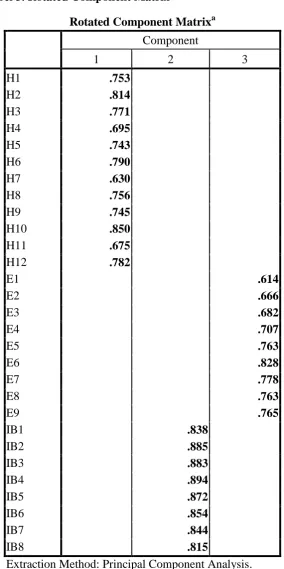 Tabel 3. Rotated Component Matrix 