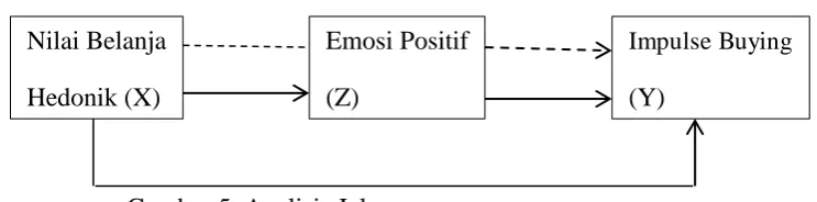 Gambar 5. Analisis Jalur  
