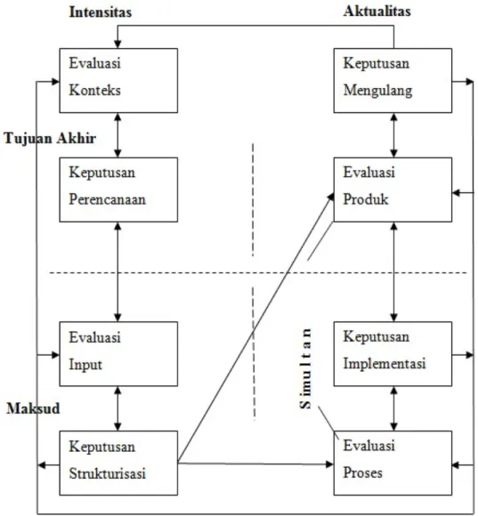 Gambar 2.1 Model Evaluasi CIPP  20