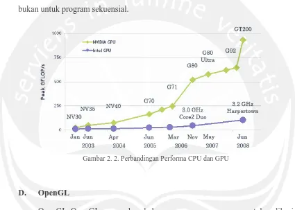 Gambar 2. 2. Perbandingan Performa CPU dan GPU 