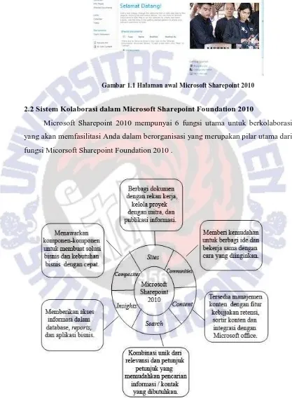 Gambar 1.2 Bagan 6 fungsi utama Microrosft Sharepoint Foundation 2010 