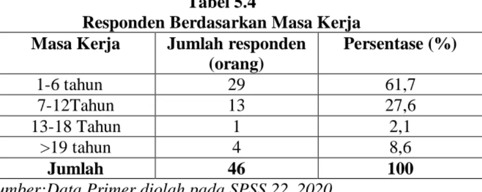 Gambar 5.5 persentanse Responden Berdasarkan   Masa Kerja 