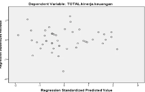Gambar 5.6 Grafik Scatterplot 