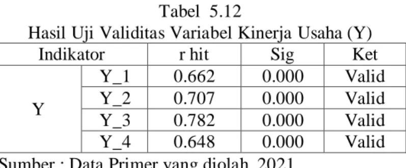 Tabel  5.13  Hasil Uji Reliablitas  No. 
