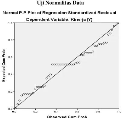 Gambar 2  Uji Normalitas Data  