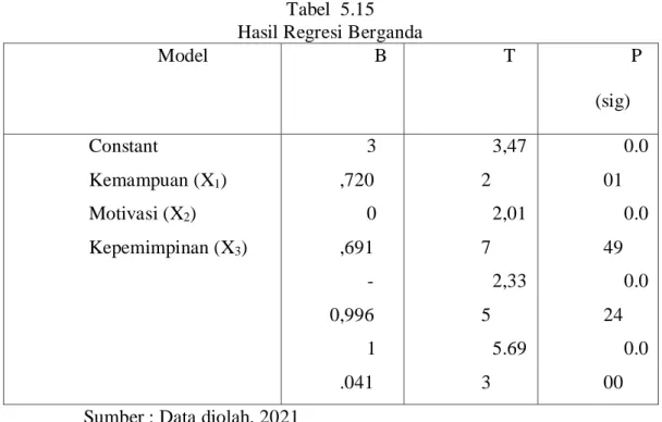 Tabel  5.15  Hasil Regresi Berganda 