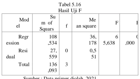 Tabel 5.16  Hasil Uji F  Mod