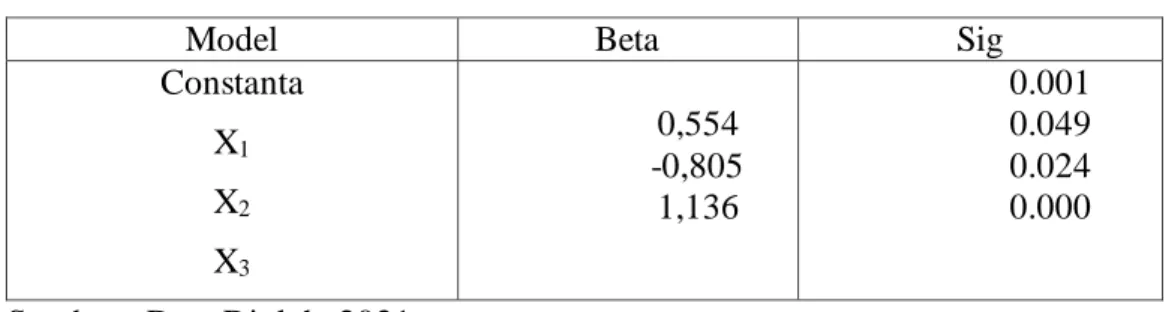 Tabel 5.18  Hasil Uji Beta 