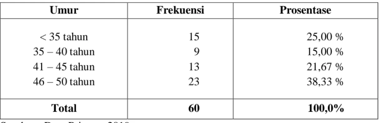 Tabel 5.2.  Distribusi Frekuensi Responden berdasarkan Kelompok Umur 