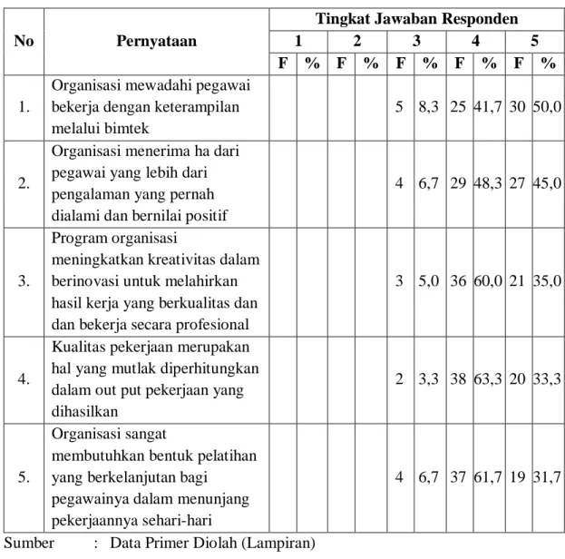 Tabel 5.4.  Distribusi Frekuensi Item-item Variabel Human capital 