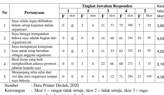 Tabel 7. Distribusi frekuensi item-item variabel Komitmen Organisasi 