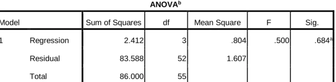 Tabel 5.16  Hasil Uji F 