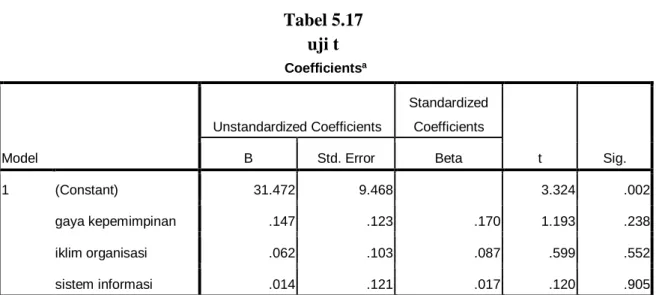 Tabel 5.17  uji t 