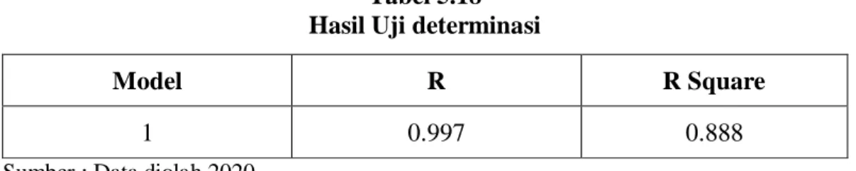 Tabel 5.18  Hasil Uji determinasi 
