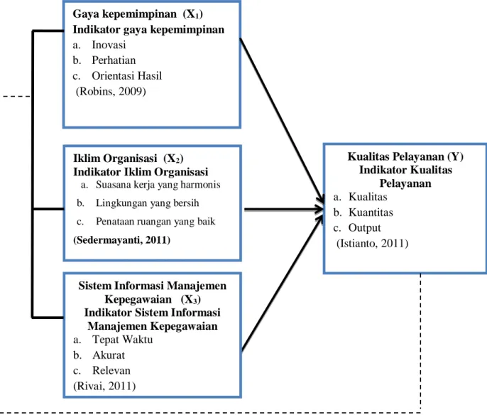 Gambar 3.1. Kerangka Konsep Penelitian 