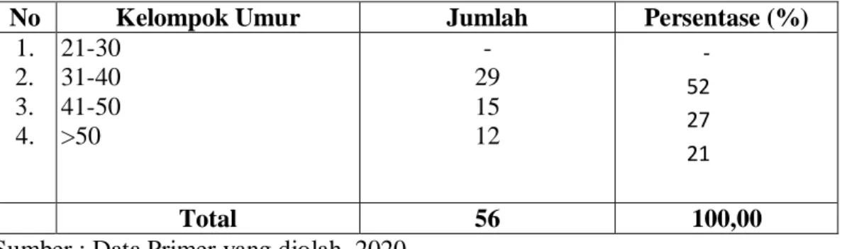 Tabel  berikut  ini  akan  memperlihatkan  sebaran  responden  menurut  kelompok umur yang ada pada pegawai Sekretariat Daerah Kabupaten Jeneponto 