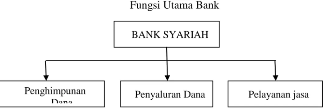 Gambar 2.1  Fungsi Utama Bank 