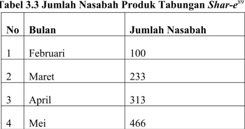 Tabel 3.3 Jumlah Nasabah Produk Tabungan Shar-e 89