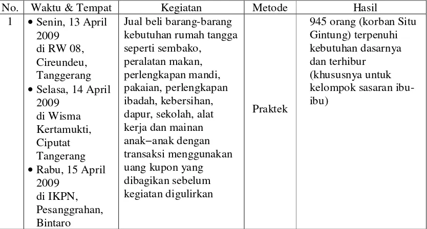 Tabel 10: Aktivitas Program Tag Sale PKPU 