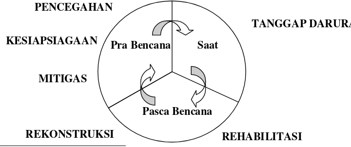 Tabel 2: Siklus Penanganan Bencana 