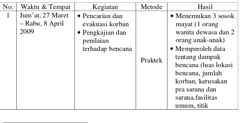 Tabel 4: Aktivitas Team Ekspedisi/ SAR PKPU 