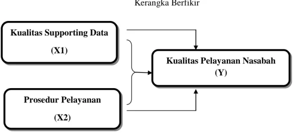 Gambar i i 2.1  Kerangka Berfikir 