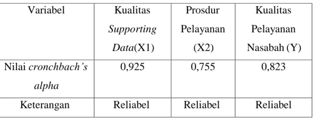 Tabel i k 4.22  Data Uji ii ki Reliabilitas  Variabel   Kualitas i 
