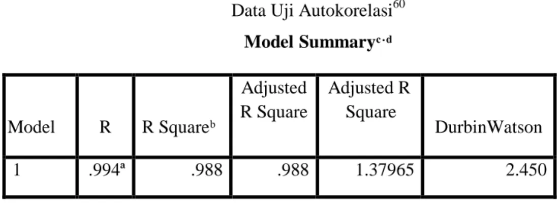Tabel i k 4.25  Data Uji Autokorelasi 60