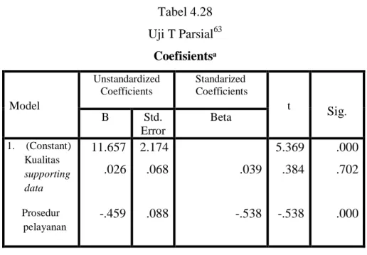 Tabel i k 4.28  Uji T i k Parsial 63