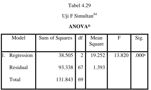 Tabel 4.29  Uji F Simultan 64