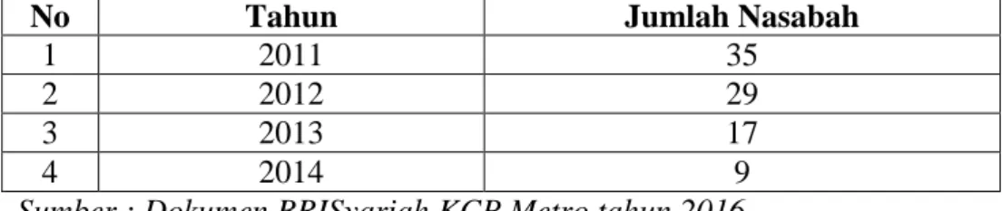 Tabel Jumlah Nasabah Produk Gadai Emas BRISyariah KCP Metro 