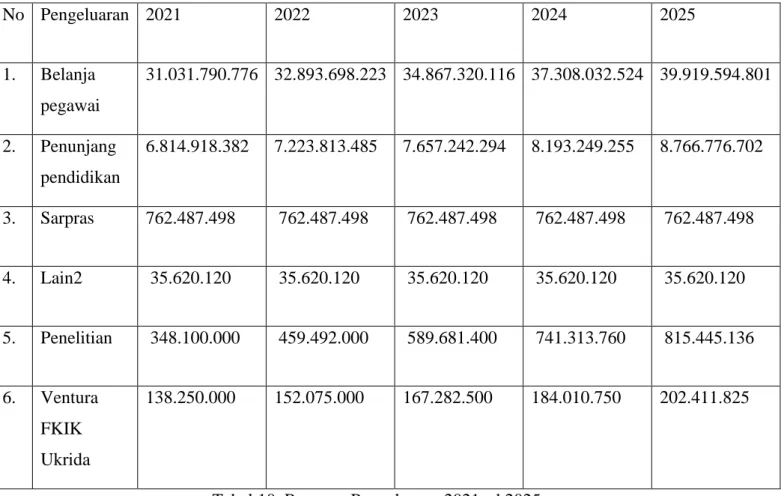 Tabel 10. Rencana Pengeluaran 2021 sd 2025 