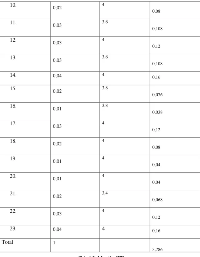 Tabel 2. Matriks IFE  4.1.2 Matriks EFE  
