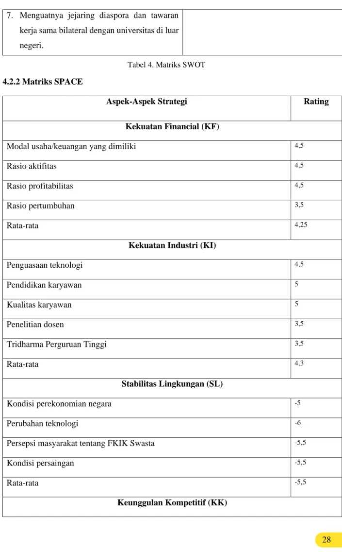 Tabel 4. Matriks SWOT 4.2.2 Matriks SPACE 