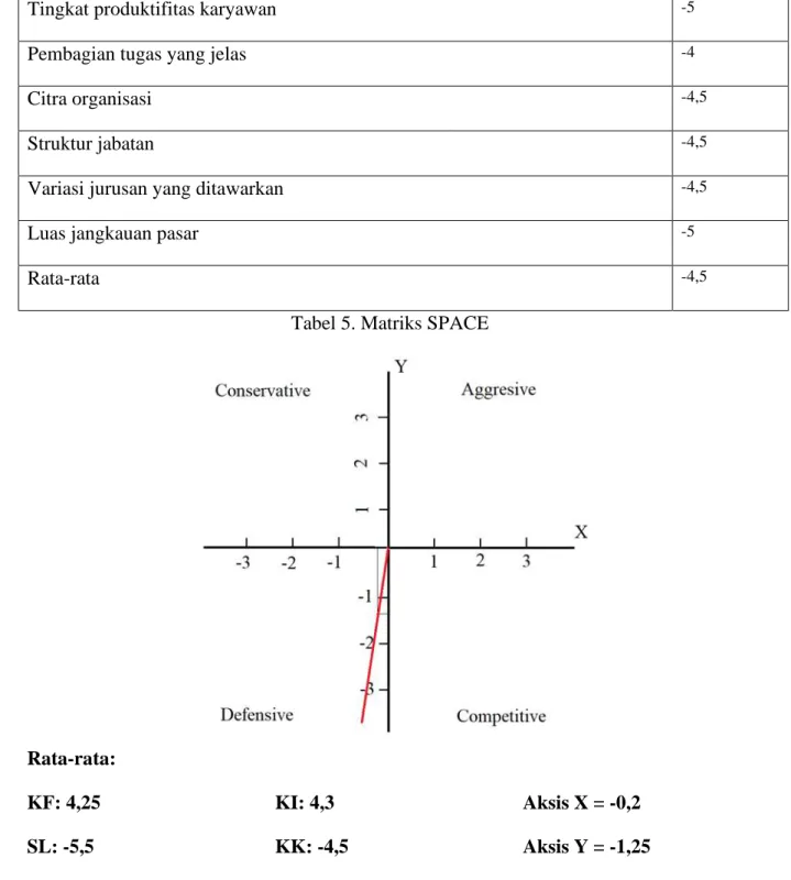 Tabel 5. Matriks SPACE 