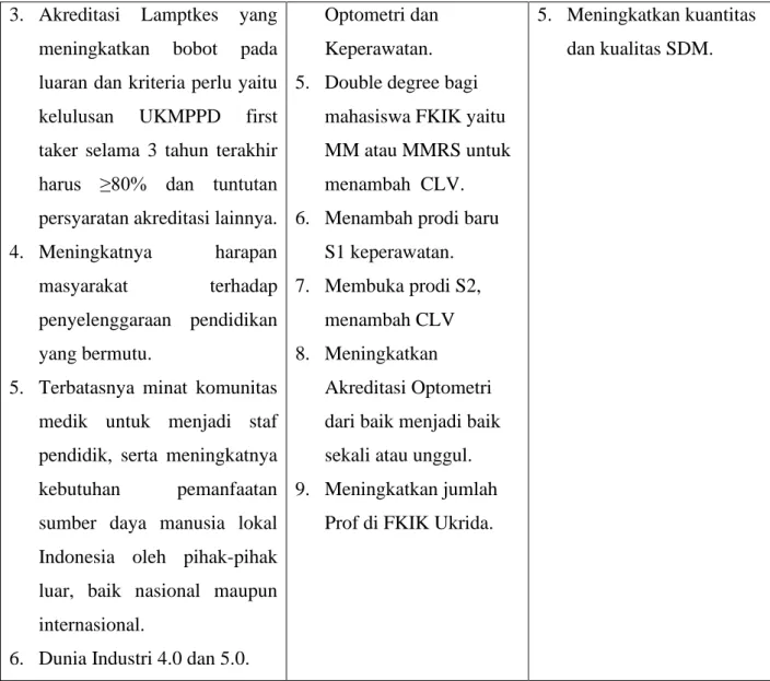 Tabel 7. Strategi SO, WO, ST, WT 